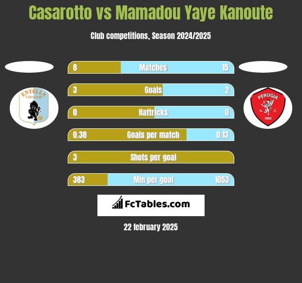 Casarotto vs Mamadou Yaye Kanoute h2h player stats