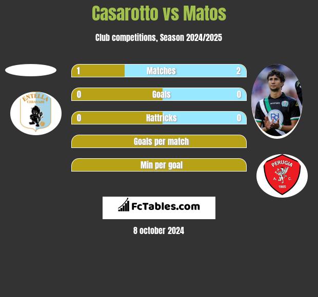 Casarotto vs Matos h2h player stats