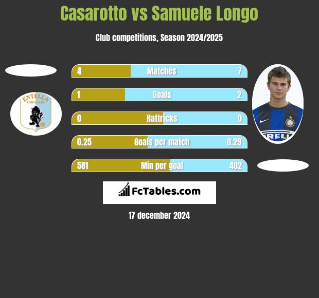 Casarotto vs Samuele Longo h2h player stats