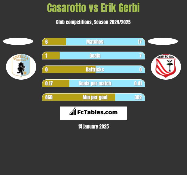 Casarotto vs Erik Gerbi h2h player stats