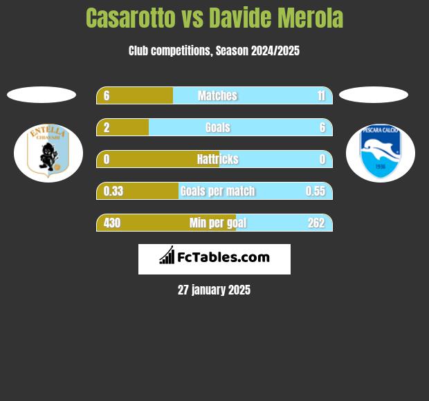 Casarotto vs Davide Merola h2h player stats