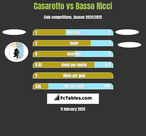 Casarotto vs Basso Ricci h2h player stats