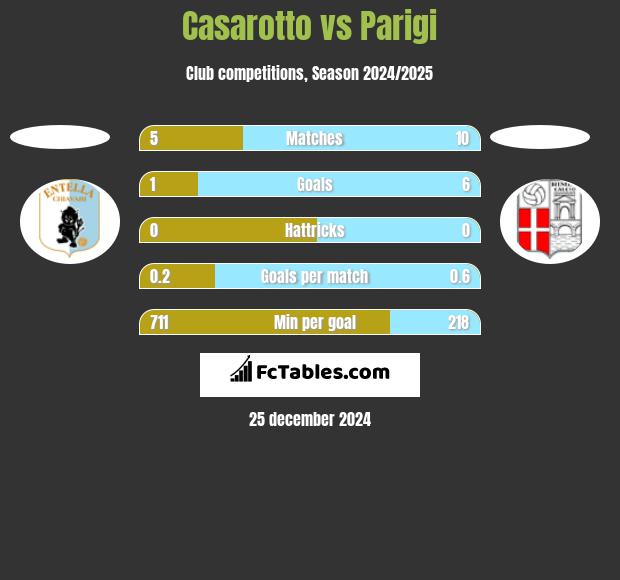 Casarotto vs Parigi h2h player stats