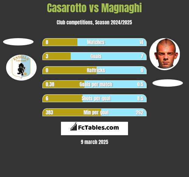 Casarotto vs Magnaghi h2h player stats