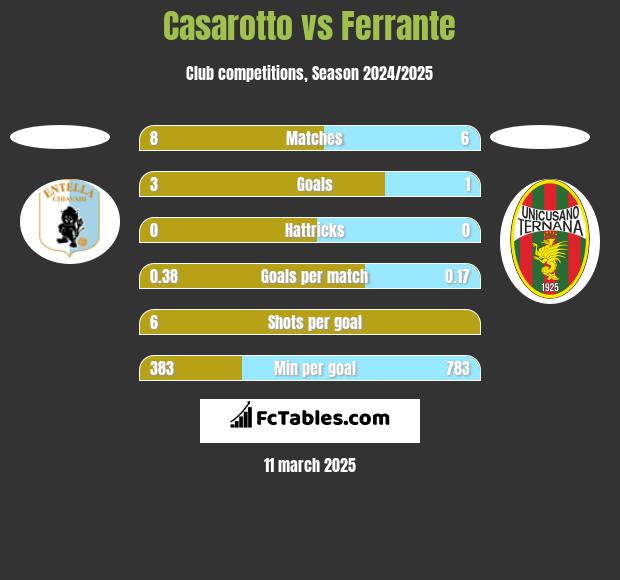 Casarotto vs Ferrante h2h player stats