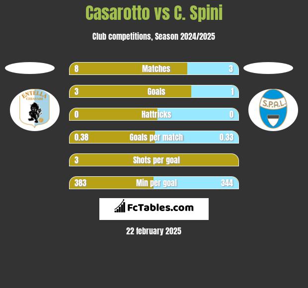 Casarotto vs C. Spini h2h player stats