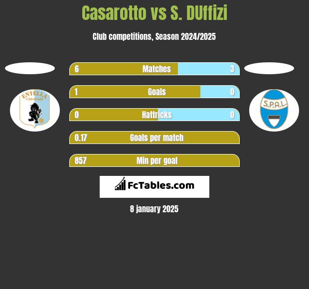 Casarotto vs S. DUffizi h2h player stats