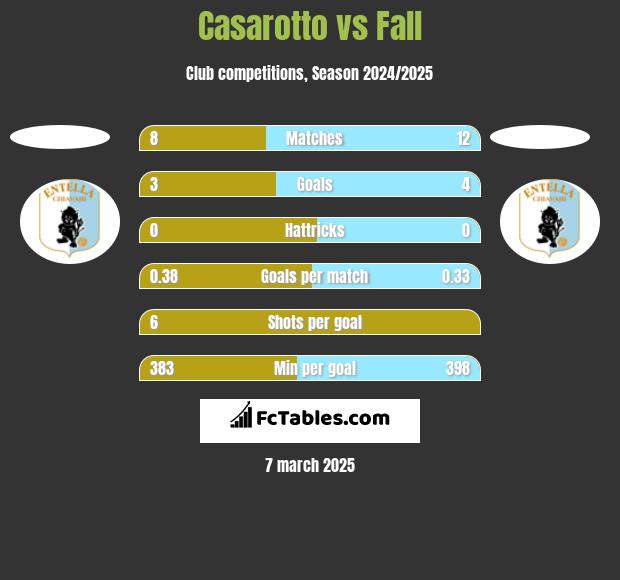 Casarotto vs Fall h2h player stats