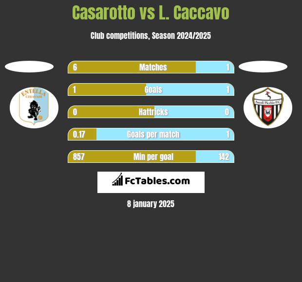 Casarotto vs L. Caccavo h2h player stats