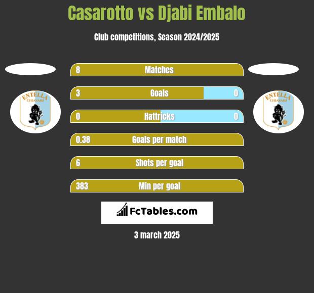 Casarotto vs Djabi Embalo h2h player stats