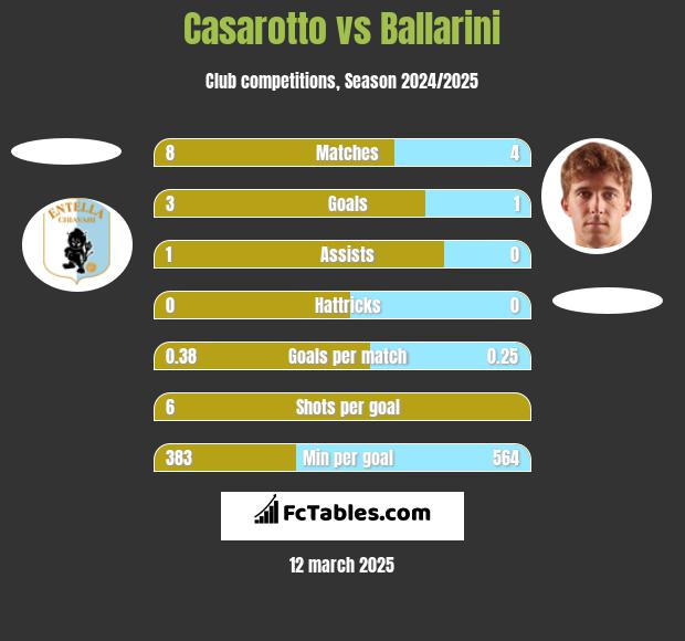 Casarotto vs Ballarini h2h player stats