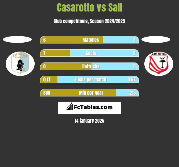 Casarotto vs Sall h2h player stats