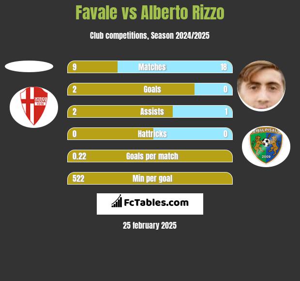 Favale vs Alberto Rizzo h2h player stats