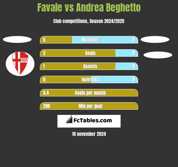 Favale vs Andrea Beghetto h2h player stats