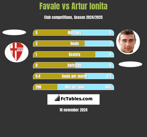 Favale vs Artur Ionita h2h player stats