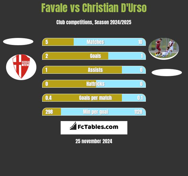 Favale vs Christian D'Urso h2h player stats