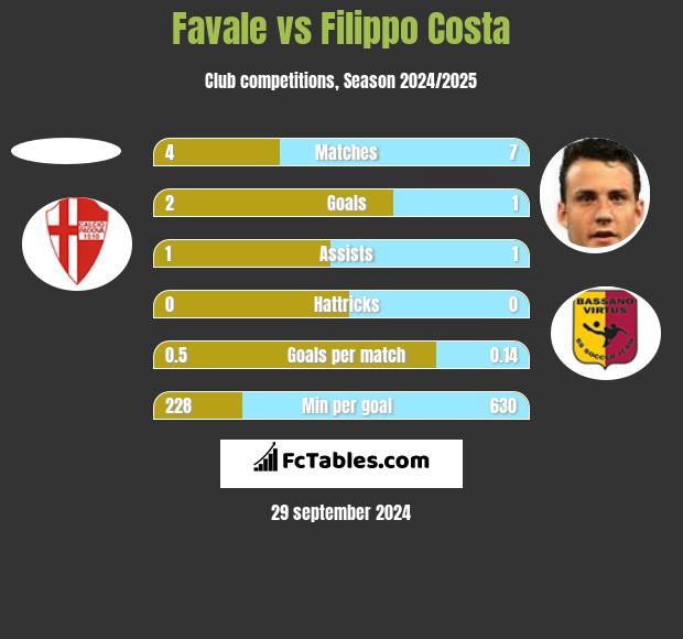 Favale vs Filippo Costa h2h player stats