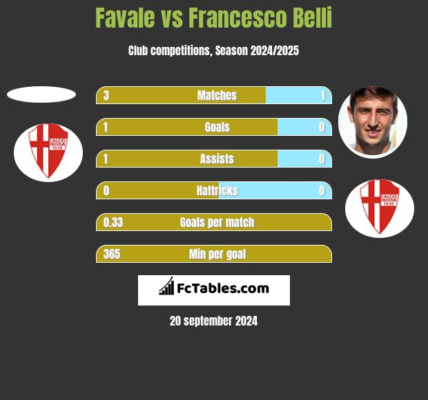 Favale vs Francesco Belli h2h player stats