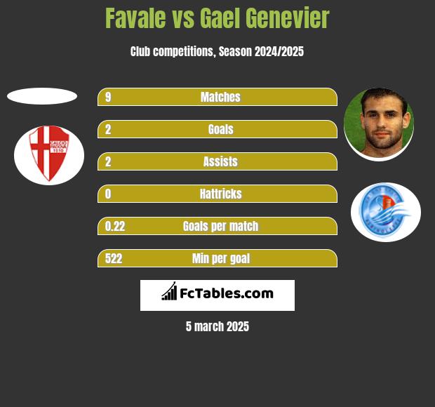 Favale vs Gael Genevier h2h player stats