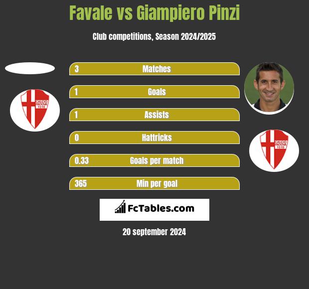 Favale vs Giampiero Pinzi h2h player stats