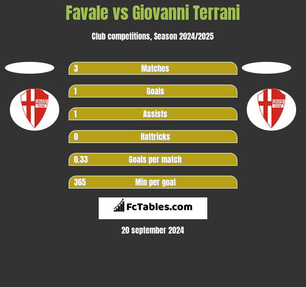 Favale vs Giovanni Terrani h2h player stats