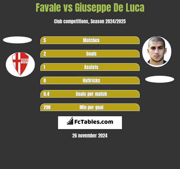 Favale vs Giuseppe De Luca h2h player stats