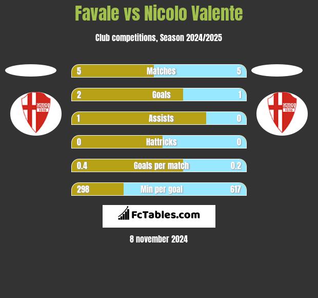 Favale vs Nicolo Valente h2h player stats