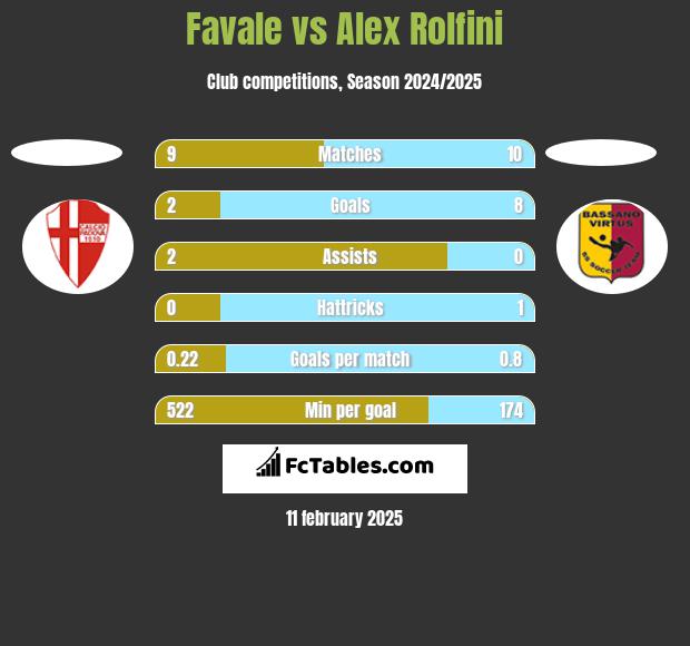 Favale vs Alex Rolfini h2h player stats