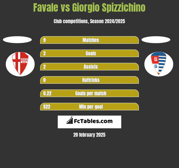 Favale vs Giorgio Spizzichino h2h player stats