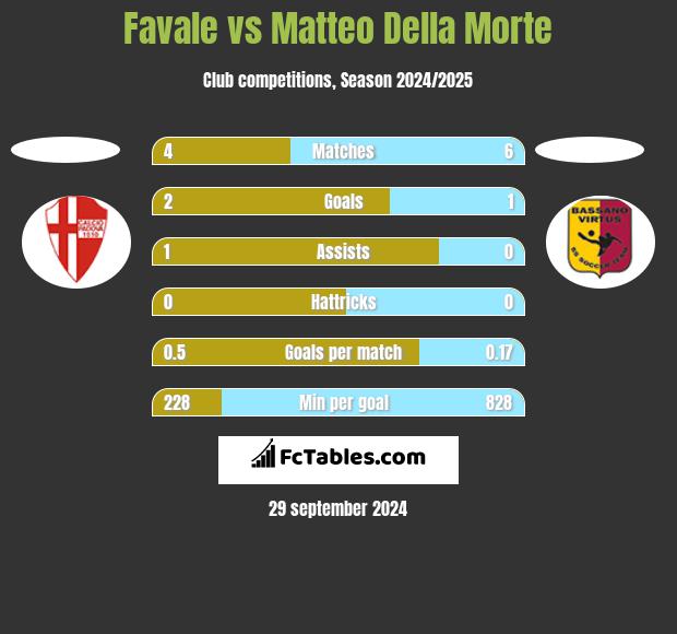 Favale vs Matteo Della Morte h2h player stats