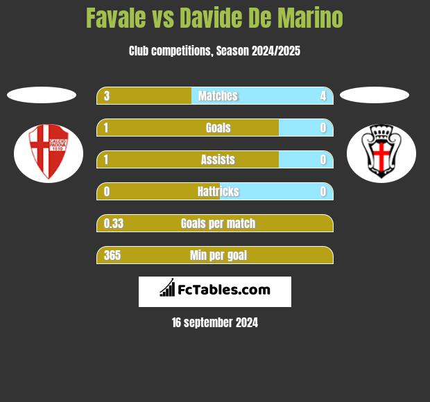 Favale vs Davide De Marino h2h player stats