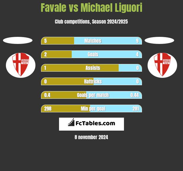 Favale vs Michael Liguori h2h player stats