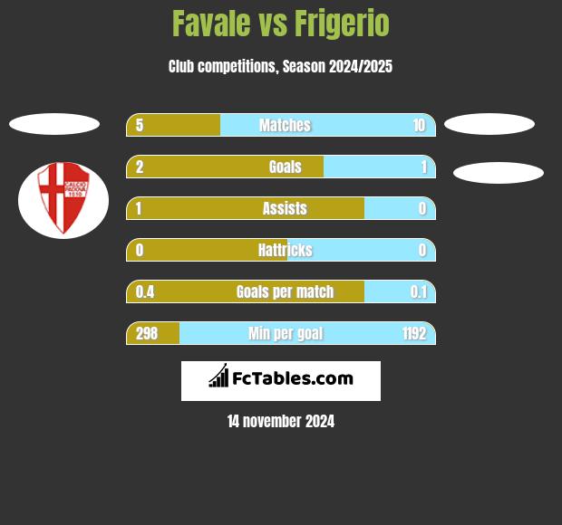 Favale vs Frigerio h2h player stats