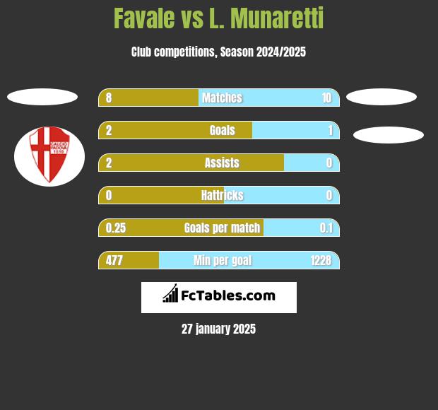 Favale vs L. Munaretti h2h player stats