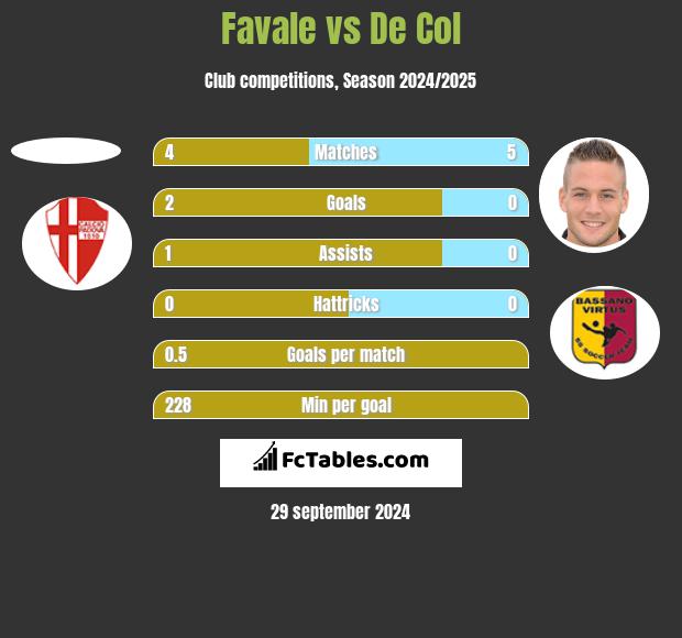 Favale vs De Col h2h player stats