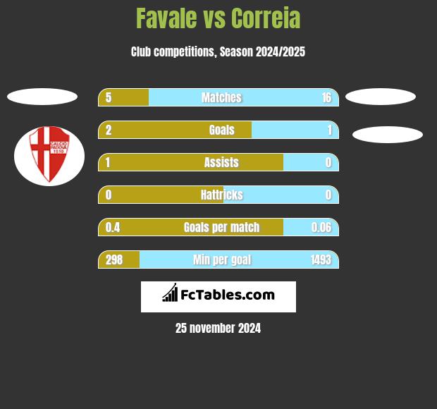 Favale vs Correia h2h player stats