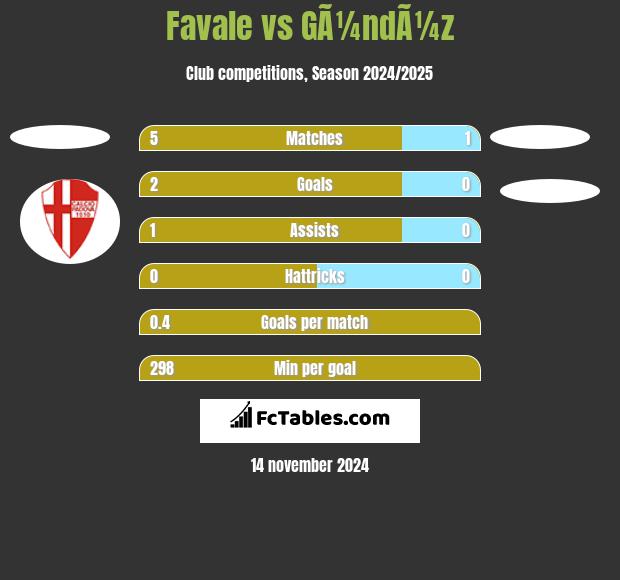 Favale vs GÃ¼ndÃ¼z h2h player stats