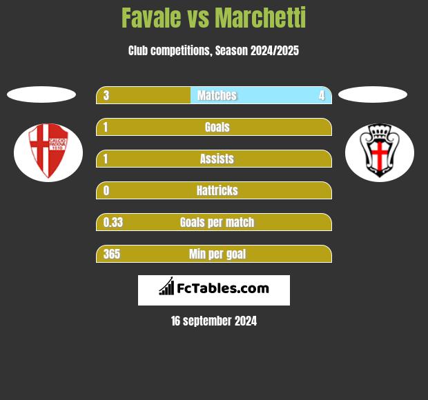 Favale vs Marchetti h2h player stats