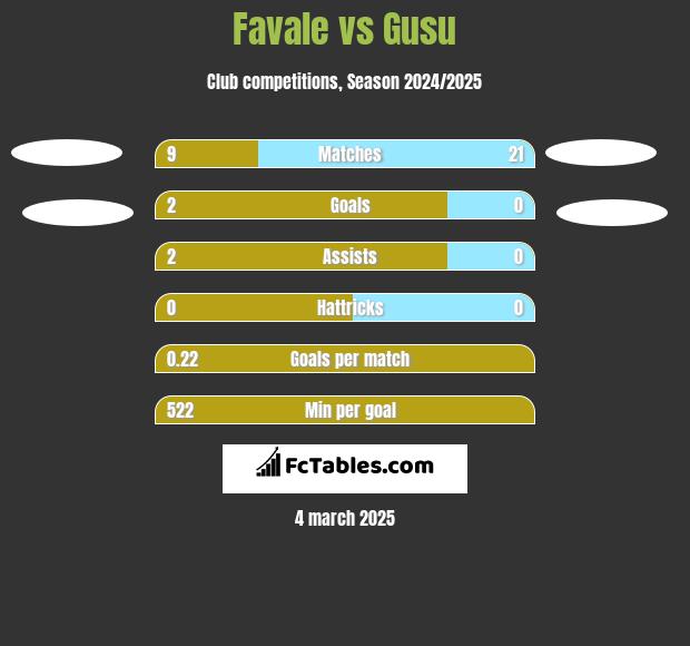 Favale vs Gusu h2h player stats