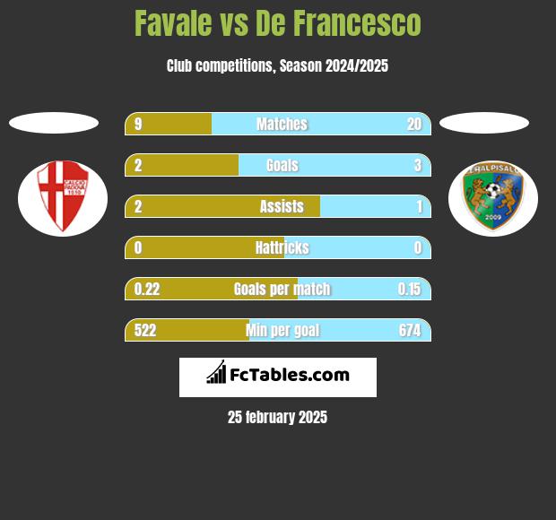 Favale vs De Francesco h2h player stats