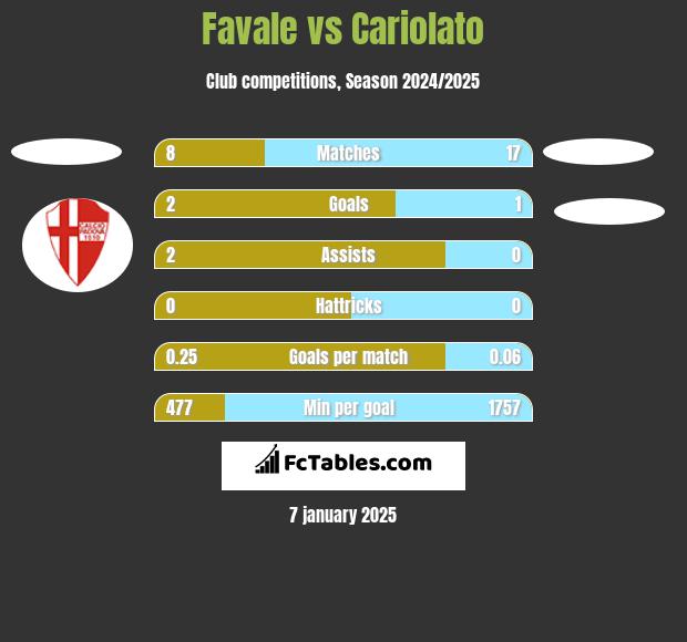 Favale vs Cariolato h2h player stats