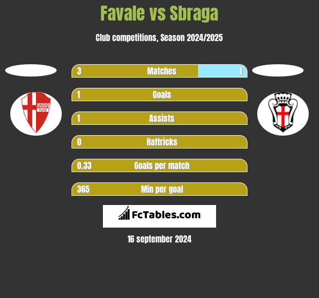 Favale vs Sbraga h2h player stats