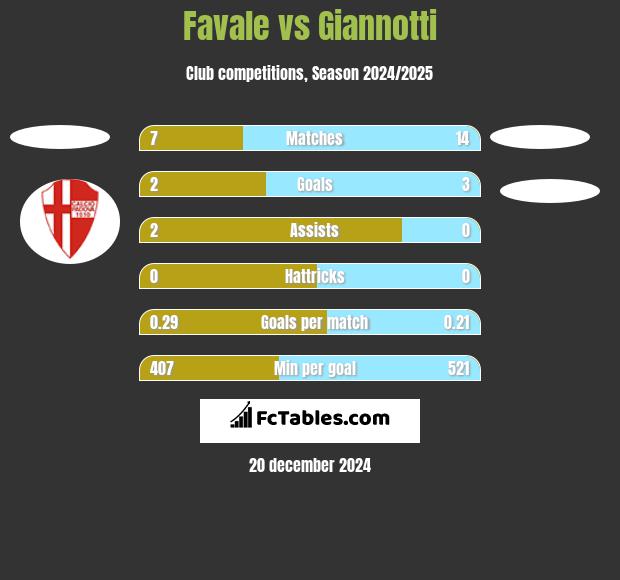 Favale vs Giannotti h2h player stats