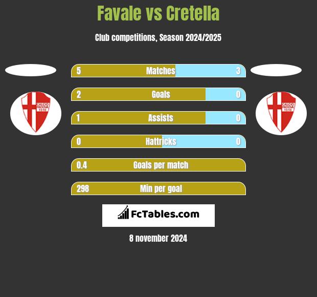 Favale vs Cretella h2h player stats