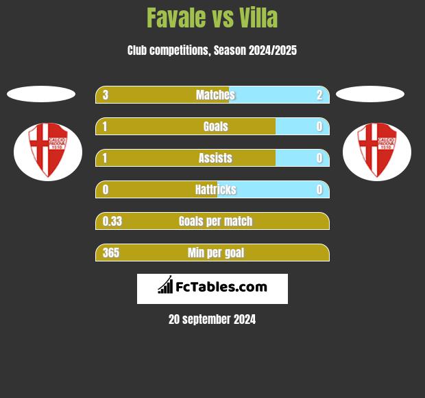 Favale vs Villa h2h player stats