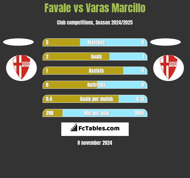 Favale vs Varas Marcillo h2h player stats