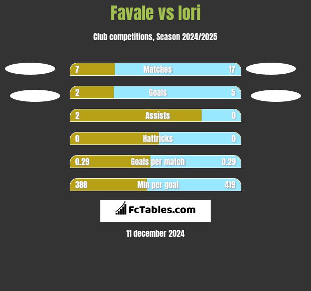 Favale vs Iori h2h player stats