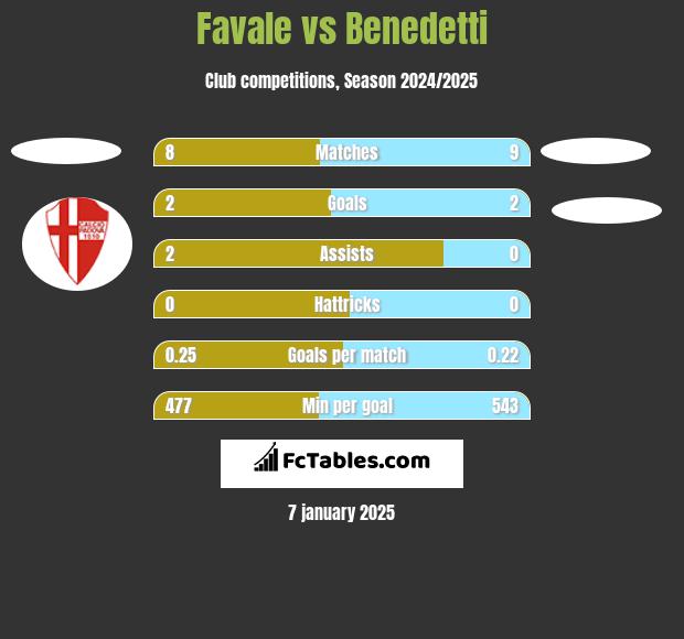 Favale vs Benedetti h2h player stats