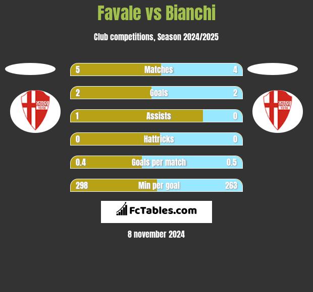 Favale vs Bianchi h2h player stats