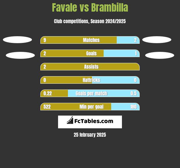 Favale vs Brambilla h2h player stats